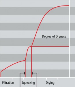 Drying Filter Press - Performance Chart