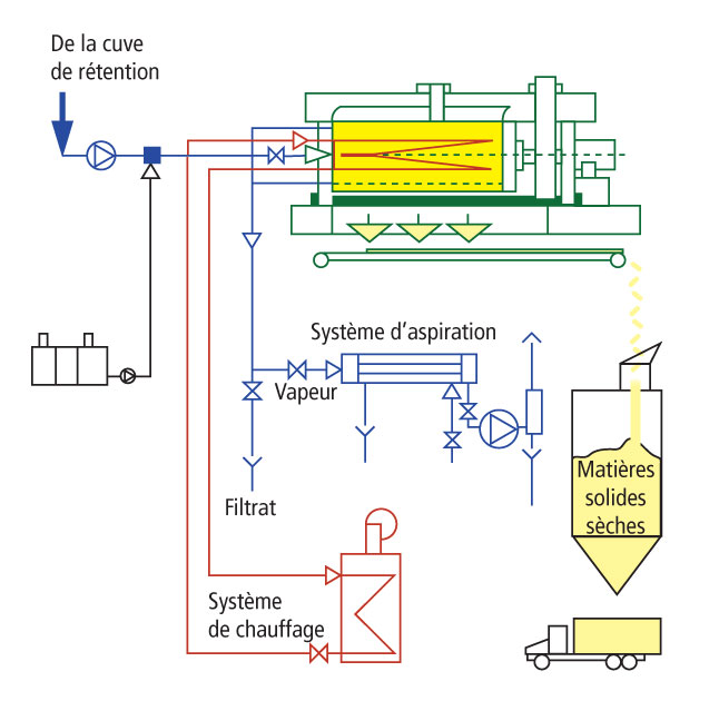 Filtre-presse sécheur - Configuration du système