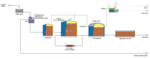 Anaerobic Digestion Process