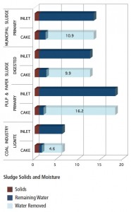 Berlie Belt Filter Press - Performance Chart