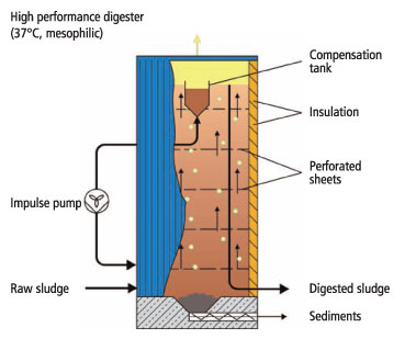 Berlie-Falco High Performance Digester Configuration