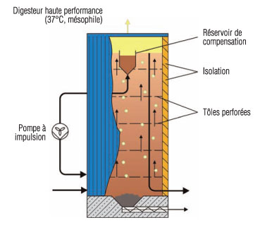 Biométhanisation / digestion anaérobie – Configuration du digesteur anaérobie