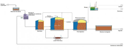 Procédé de biométhanisation / digestion anaérobie