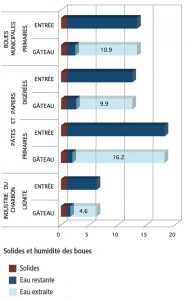 Filtre à bandes – Graphique de performance